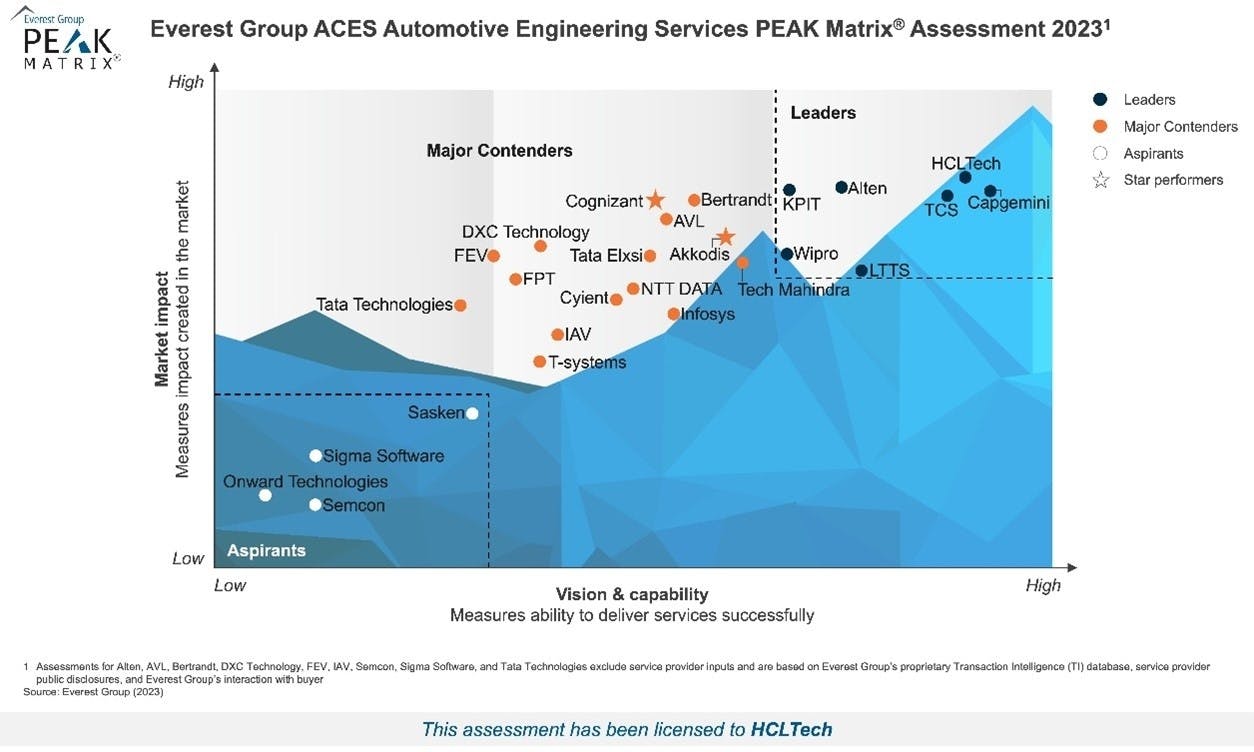 Everest Group PEAK Matrix
